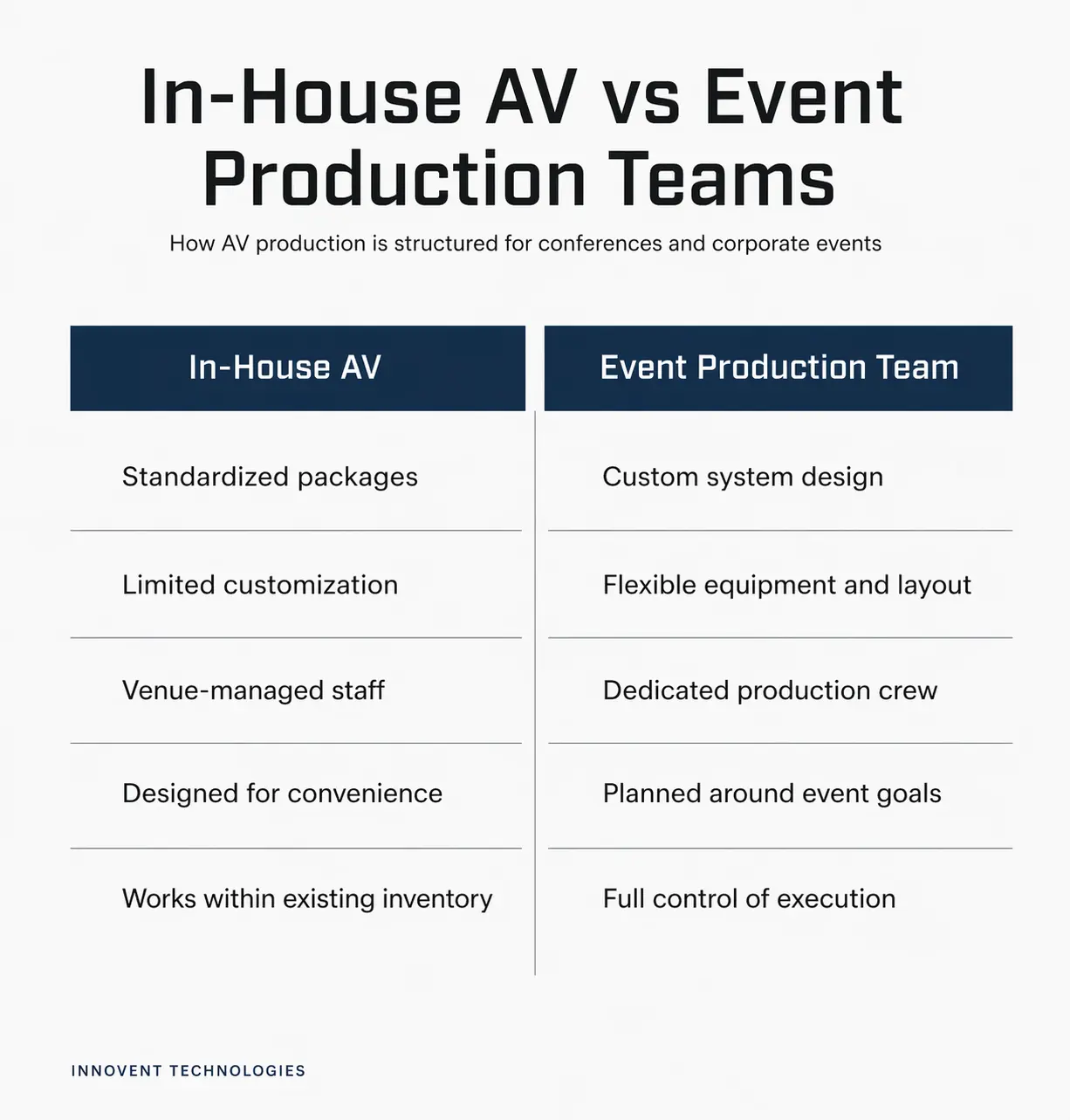 Comparison of in-house AV and event production teams for conference and corporate event planning
